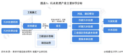 預見2024 中國污水處理產業全景圖譜（附市場現狀、競爭格局、發展趨勢及技術研發）